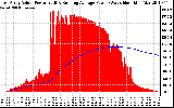 Solar PV/Inverter Performance East Array Actual & Running Average Power Output