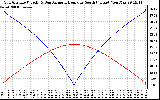 Solar PV/Inverter Performance Sun Altitude Angle & Azimuth Angle