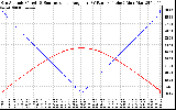 Solar PV/Inverter Performance Sun Altitude Angle & Sun Incidence Angle on PV Panels