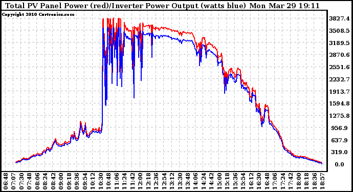 Solar PV/Inverter Performance PV Panel Power Output & Inverter Power Output