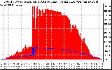 Solar PV/Inverter Performance Total PV Panel Power Output & Solar Radiation