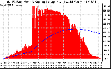 Solar PV/Inverter Performance Total PV Panel & Running Average Power Output