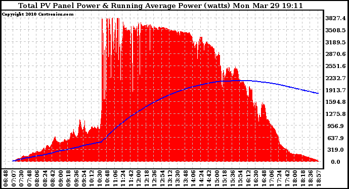 Solar PV/Inverter Performance Total PV Panel & Running Average Power Output