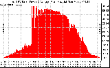 Solar PV/Inverter Performance Total PV Panel Power Output