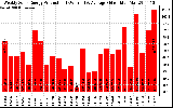 Solar PV/Inverter Performance Weekly Solar Energy Production