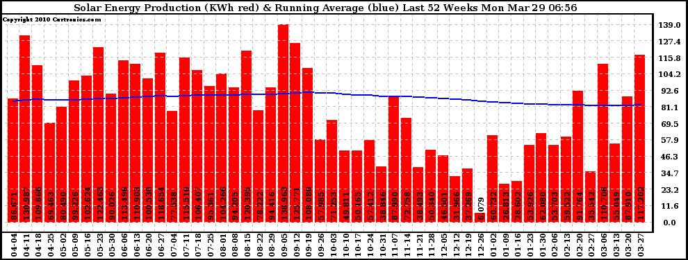 Solar PV/Inverter Performance Weekly Solar Energy Production Running Average Last 52 Weeks