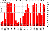 Solar PV/Inverter Performance Daily Solar Energy Production