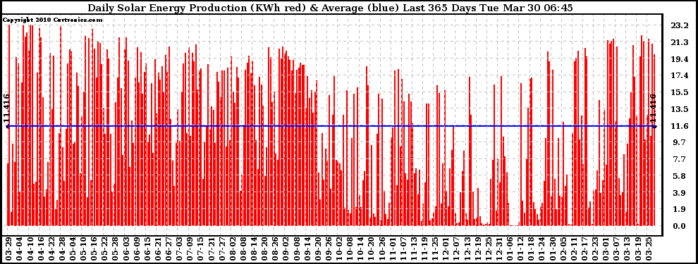 Solar PV/Inverter Performance Daily Solar Energy Production Last 365 Days