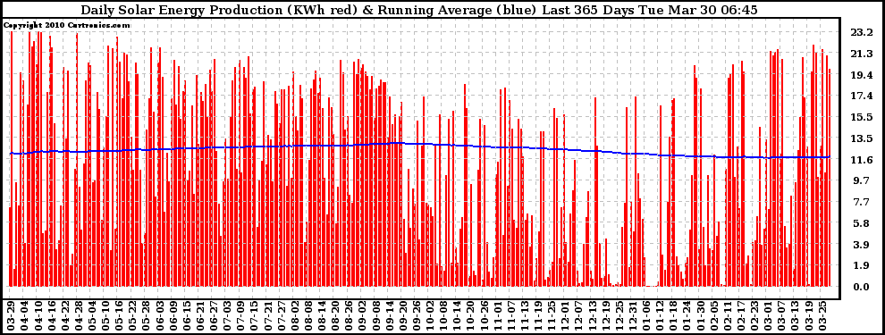 Solar PV/Inverter Performance Daily Solar Energy Production Running Average Last 365 Days