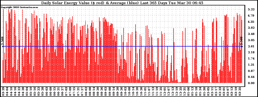 Solar PV/Inverter Performance Daily Solar Energy Production Value Last 365 Days