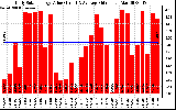 Solar PV/Inverter Performance Daily Solar Energy Production Value