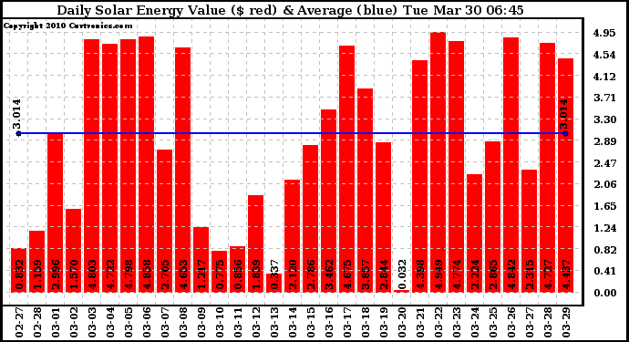 Solar PV/Inverter Performance Daily Solar Energy Production Value