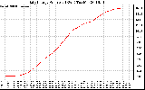 Solar PV/Inverter Performance Daily Energy Production