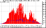 Solar PV/Inverter Performance Grid Power & Solar Radiation