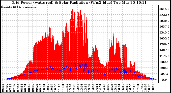 Solar PV/Inverter Performance Grid Power & Solar Radiation