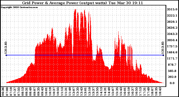 Solar PV/Inverter Performance Inverter Power Output