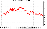 Solar PV/Inverter Performance Grid Voltage