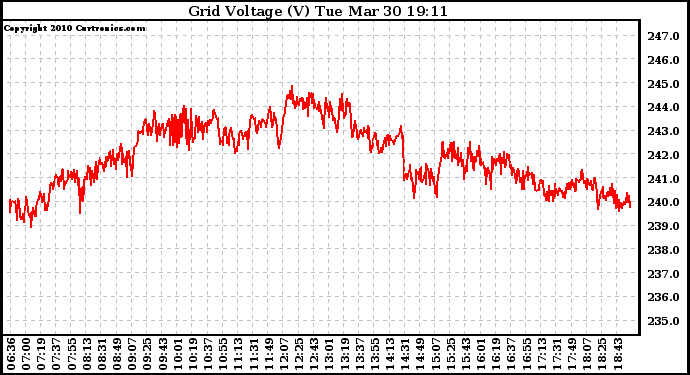 Solar PV/Inverter Performance Grid Voltage