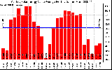 Solar PV/Inverter Performance Monthly Solar Energy Value Average Per Day ($)