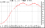 Solar PV/Inverter Performance Outdoor Temperature