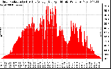 Solar PV/Inverter Performance Solar Radiation & Day Average per Minute