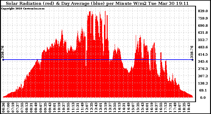 Solar PV/Inverter Performance Solar Radiation & Day Average per Minute