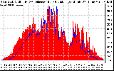 Solar PV/Inverter Performance Solar Radiation & Effective Solar Radiation per Minute