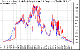 Solar PV/Inverter Performance Photovoltaic Panel Current Output