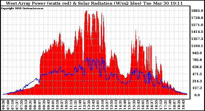 Solar PV/Inverter Performance West Array Power Output & Solar Radiation