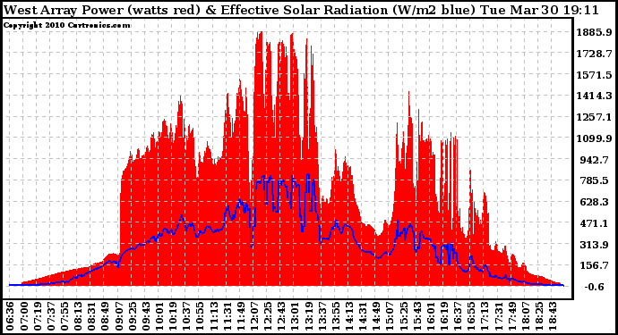 Solar PV/Inverter Performance West Array Power Output & Effective Solar Radiation