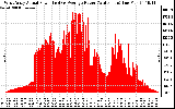 Solar PV/Inverter Performance West Array Actual & Average Power Output