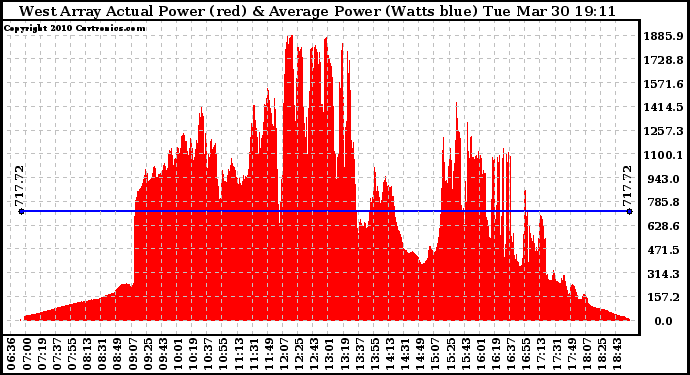 Solar PV/Inverter Performance West Array Actual & Average Power Output