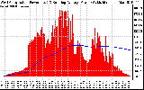 Solar PV/Inverter Performance West Array Actual & Running Average Power Output