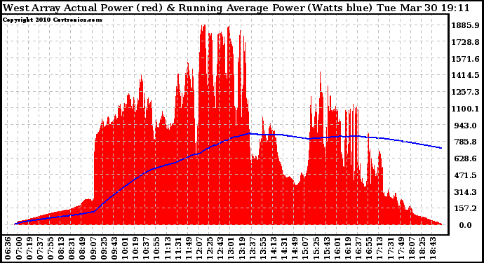 Solar PV/Inverter Performance West Array Actual & Running Average Power Output