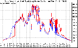 Solar PV/Inverter Performance Photovoltaic Panel Power Output