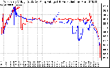 Solar PV/Inverter Performance Photovoltaic Panel Voltage Output