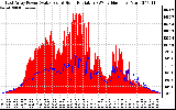 Solar PV/Inverter Performance East Array Power Output & Solar Radiation