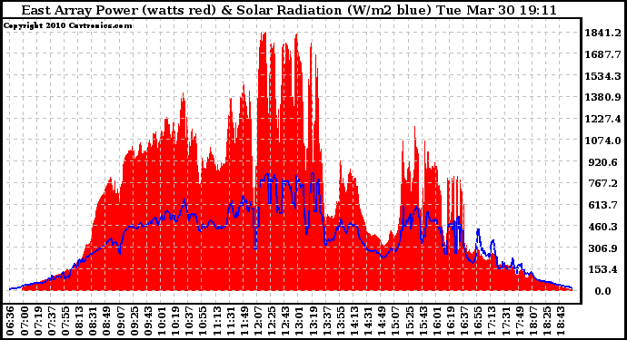 Solar PV/Inverter Performance East Array Power Output & Solar Radiation