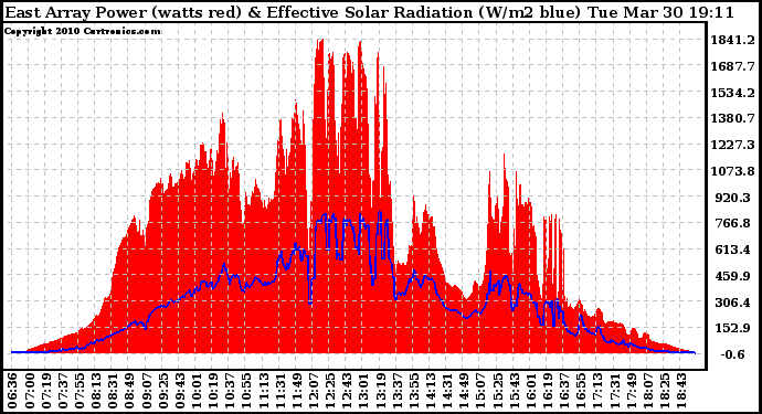 Solar PV/Inverter Performance East Array Power Output & Effective Solar Radiation