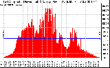 Solar PV/Inverter Performance East Array Actual & Average Power Output