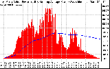 Solar PV/Inverter Performance East Array Actual & Running Average Power Output