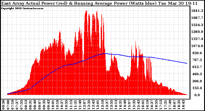 Solar PV/Inverter Performance East Array Actual & Running Average Power Output