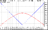 Solar PV/Inverter Performance Sun Altitude Angle & Sun Incidence Angle on PV Panels