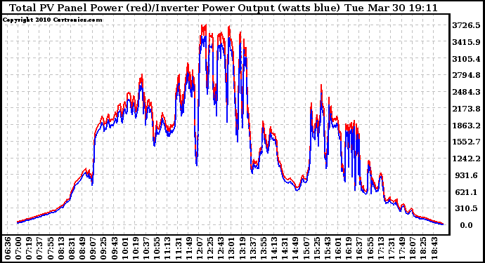 Solar PV/Inverter Performance PV Panel Power Output & Inverter Power Output