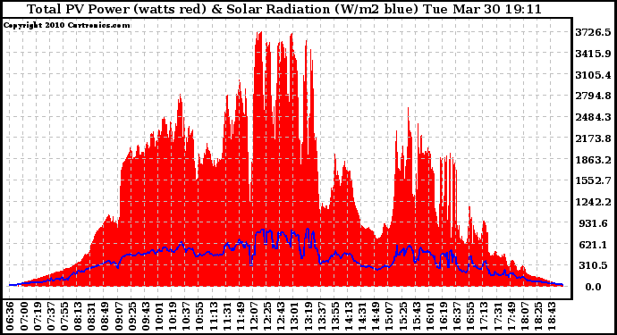 Solar PV/Inverter Performance Total PV Panel Power Output & Solar Radiation