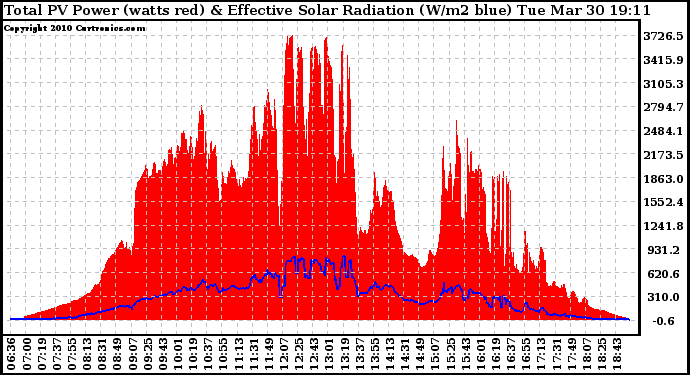 Solar PV/Inverter Performance Total PV Panel Power Output & Effective Solar Radiation