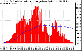 Solar PV/Inverter Performance Total PV Panel & Running Average Power Output