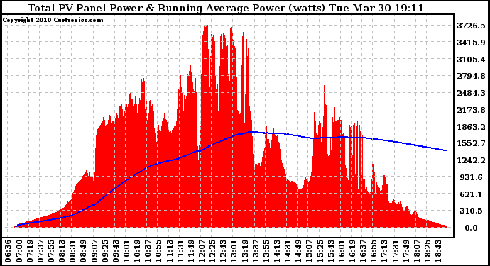 Solar PV/Inverter Performance Total PV Panel & Running Average Power Output