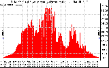 Solar PV/Inverter Performance Total PV Panel Power Output