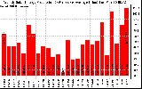 Solar PV/Inverter Performance Weekly Solar Energy Production